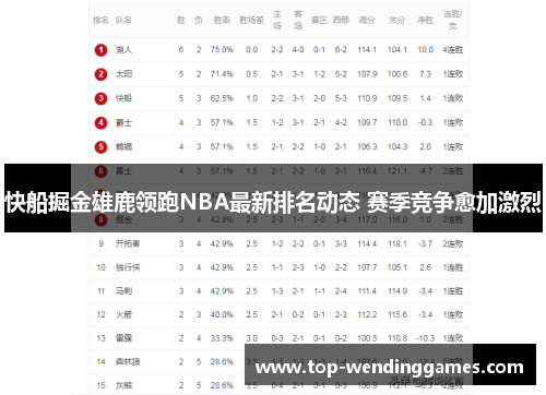 快船掘金雄鹿领跑NBA最新排名动态 赛季竞争愈加激烈